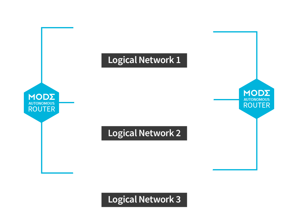 Connect logical networks